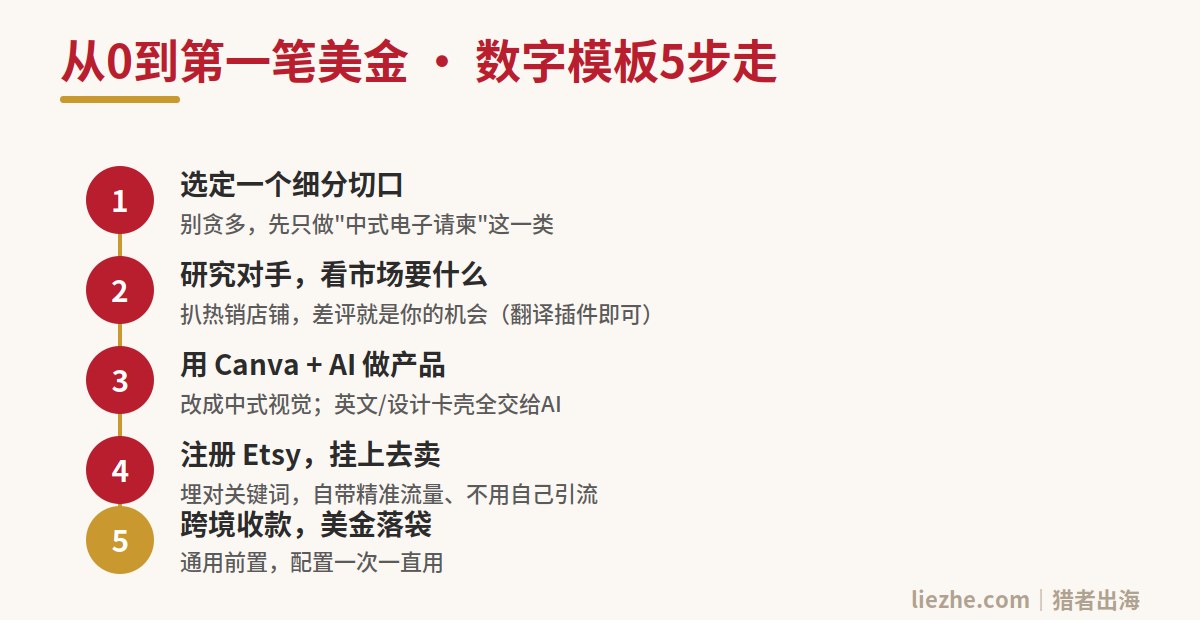 数字模板从0到第一笔美金的五步流程：选切口、研究对手、做产品、上架、收款