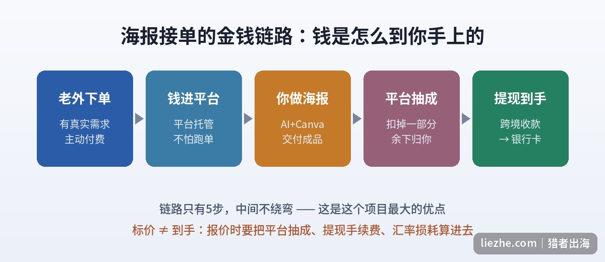 海报接单的金钱链路图，从老外下单、钱进平台、你做海报、平台抽成到提现到手的五个步骤