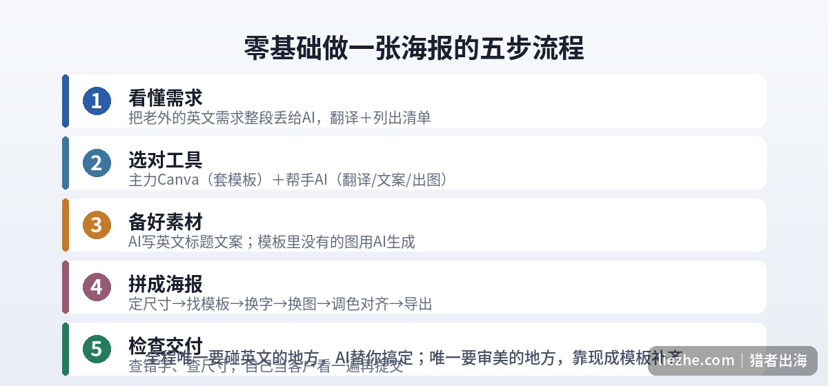 零基础做一张海报的五步流程图：看懂需求、选对工具、备好素材、拼成海报、检查交付