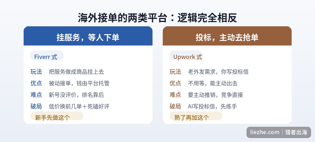 两类海外接单平台的对比：Fiverr式挂服务等下单，Upwork式主动投标抢单