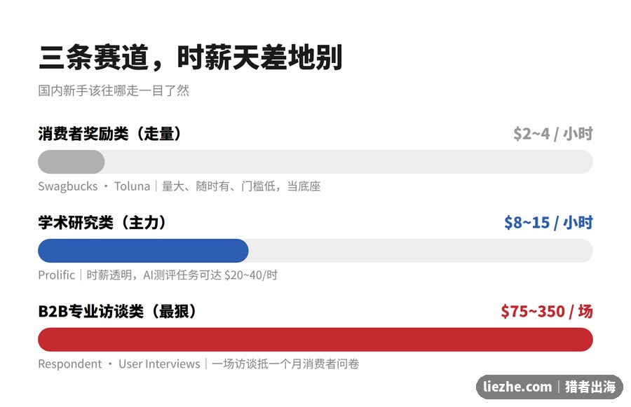 海外问卷三条赛道时薪对比：消费者奖励vs学术研究vs B2B访谈