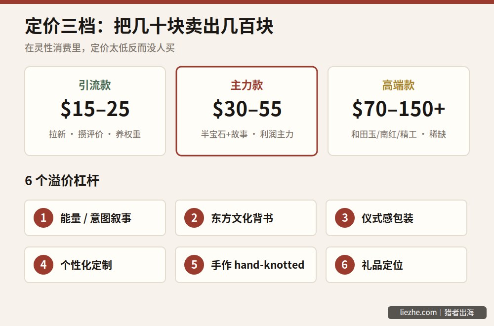 信息图：定价三档（引流款、主力款、高端款）加六个溢价杠杆