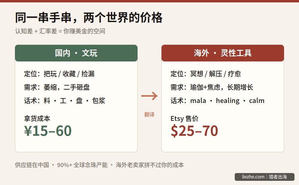 信息图：同一串手串在国内是把玩收藏定位成本几十元，在海外是冥想疗愈定位售价几十美金