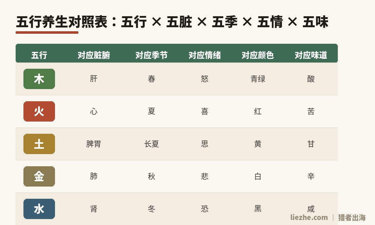 五行养生对照表:五行对应五脏五季五情五味五色