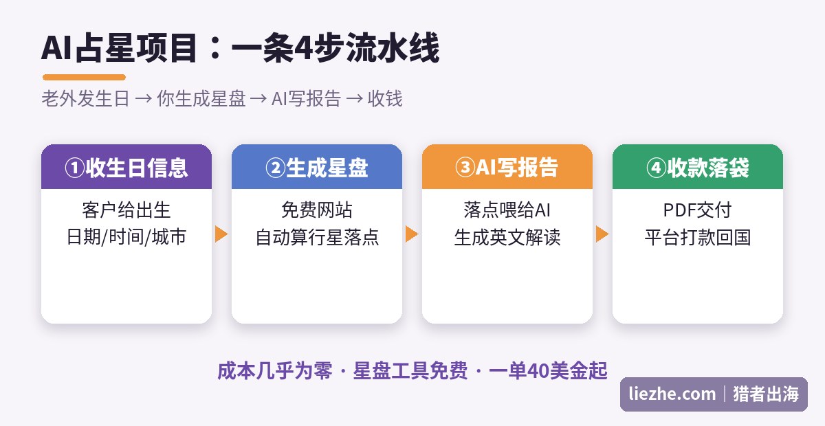 AI占星项目整体逻辑：生成星盘到AI写报告到接单收款