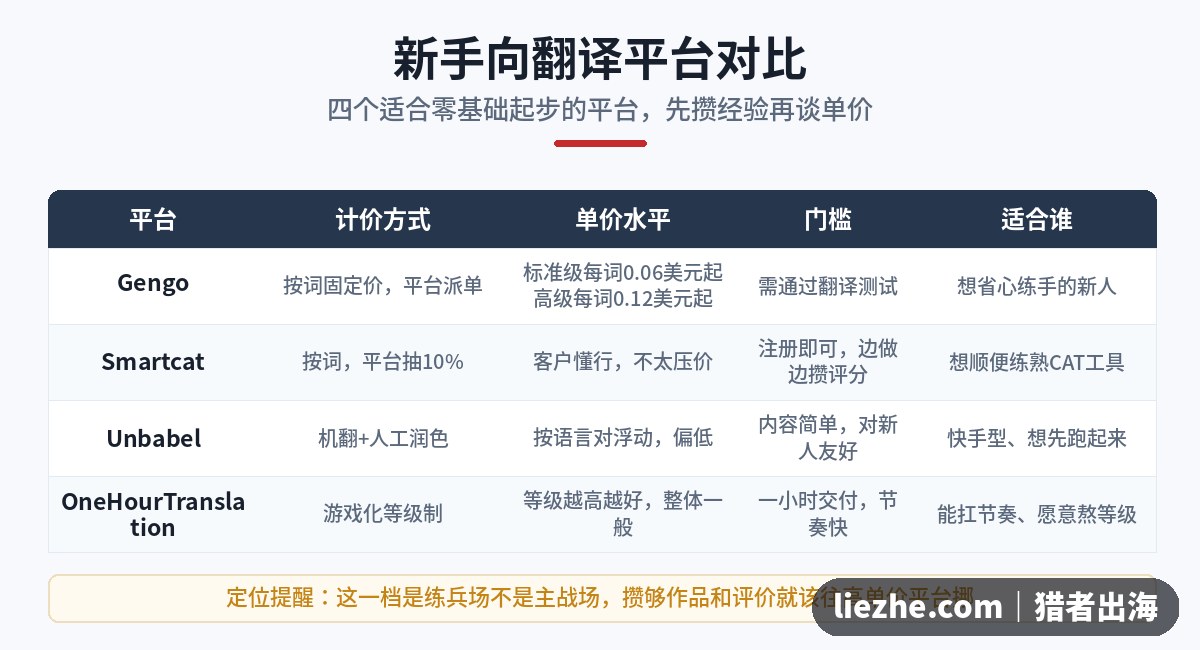 新手向翻译平台对比表：Gengo、Smartcat、Unbabel、OneHourTranslation的计价与门槛