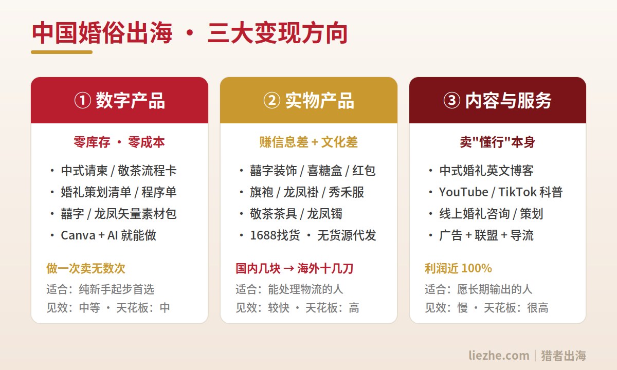 中国婚俗出海三大变现方向总览：数字产品、实物产品、内容与服务