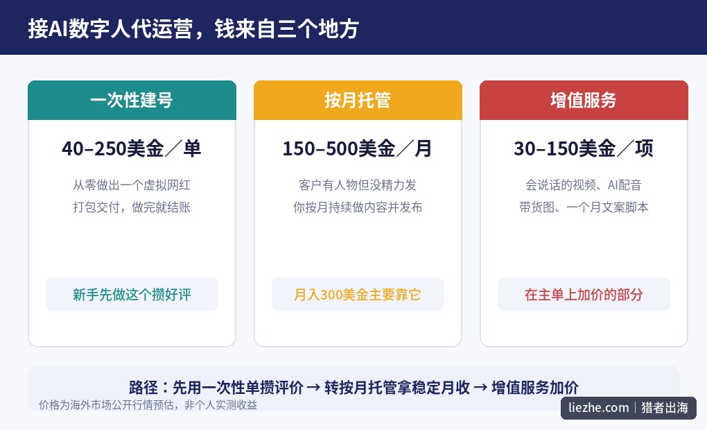 AI数字人代运营的三种变现方式：一次性建号、按月托管和增值服务