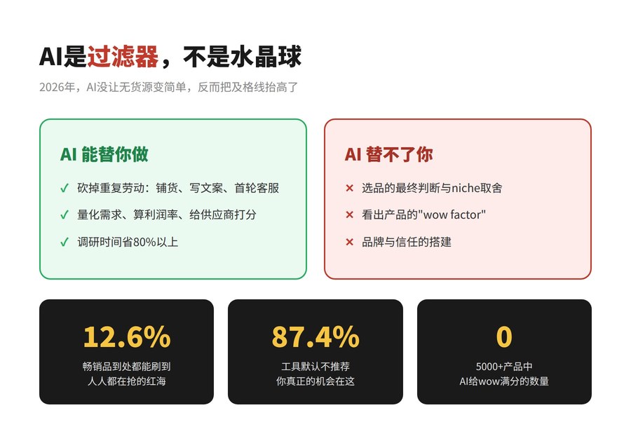 AI是过滤器不是水晶球：AI能做什么、替不了什么，以及12.6%与87.4%的数据