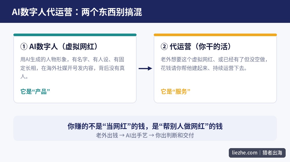 AI数字人和代运营的区别：AI数字人是产品，代运营是你提供的服务