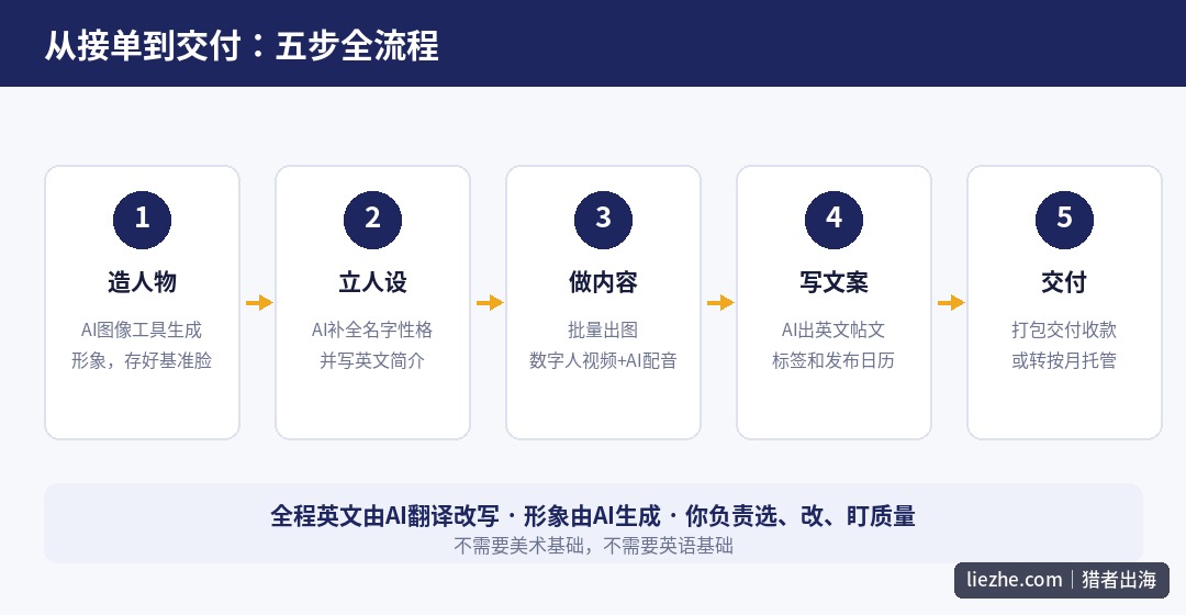 AI数字人代运营的五步交付流程：造人物、立人设、做内容、写文案、交付托管