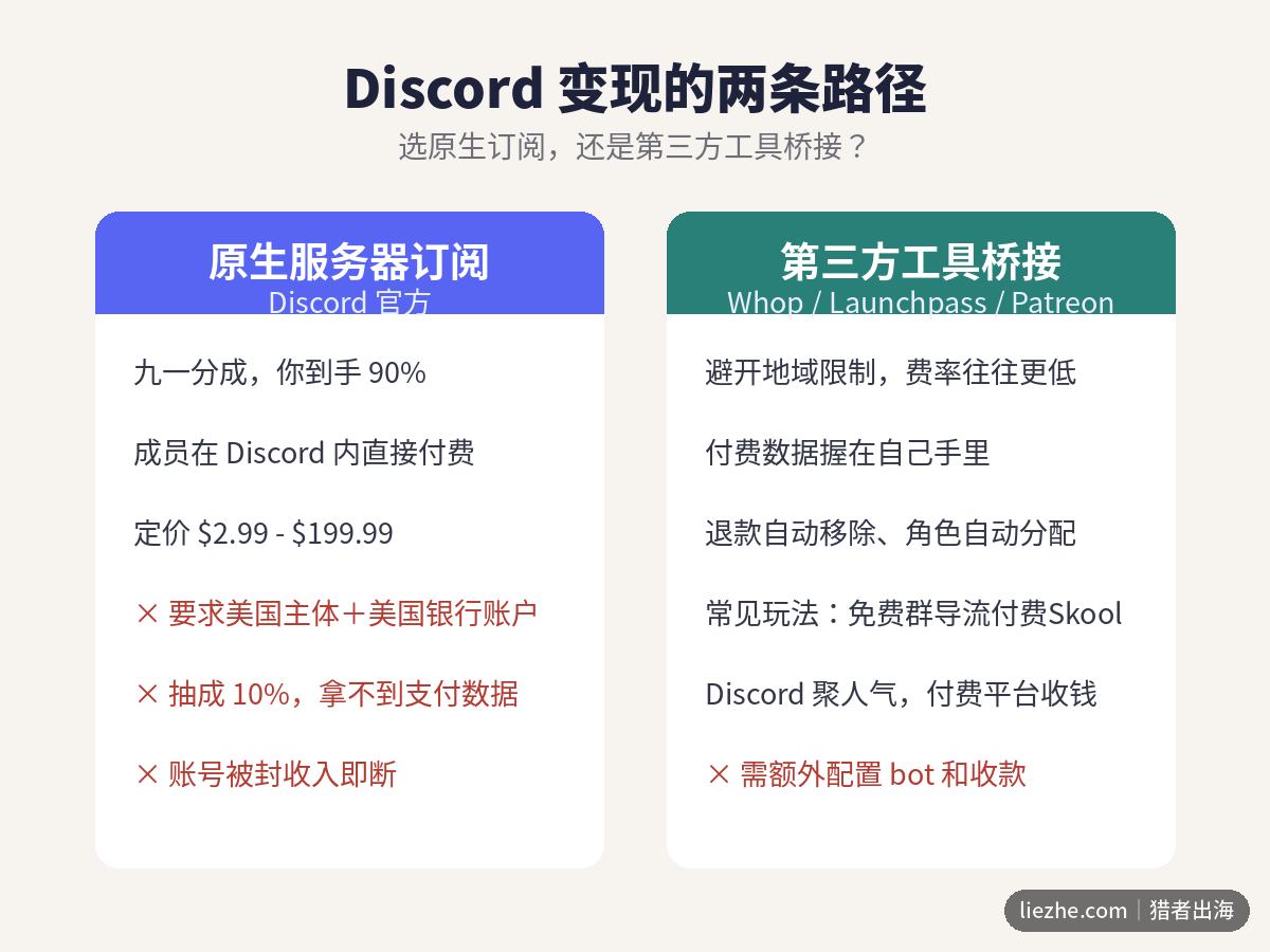 Discord变现两条路径对比：原生服务器订阅与第三方工具桥接