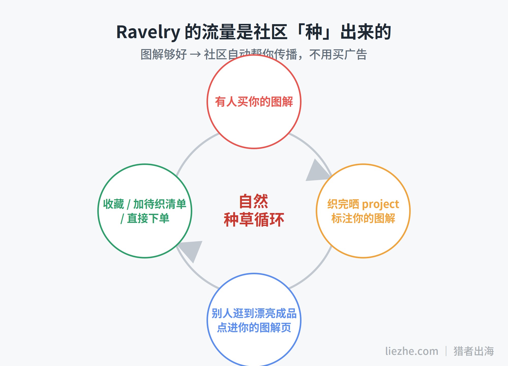 Ravelry社区自然种草流量循环：晒project带来曝光