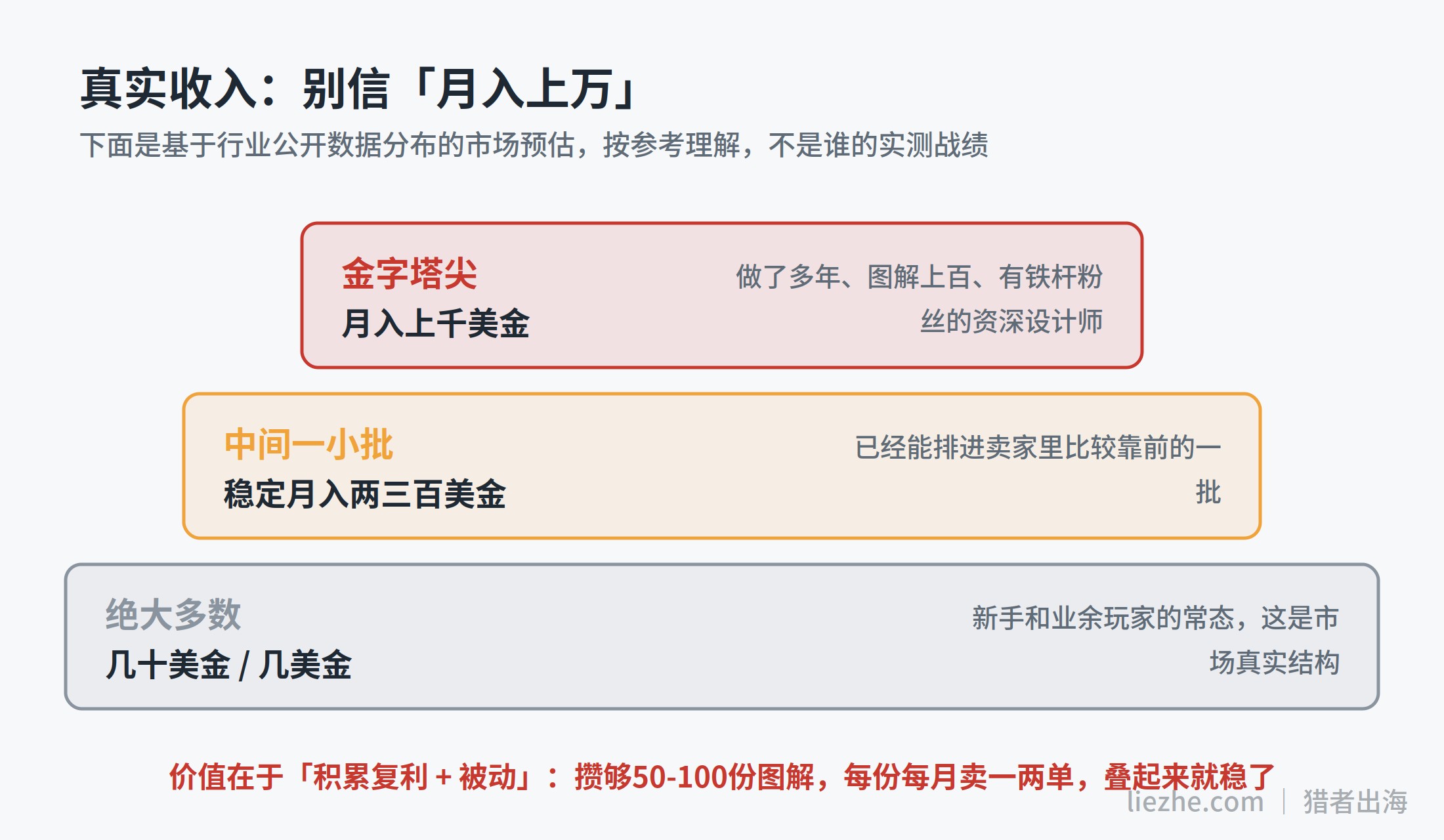 Ravelry编织图解卖家收入分层示意图：多数人赚零花钱
