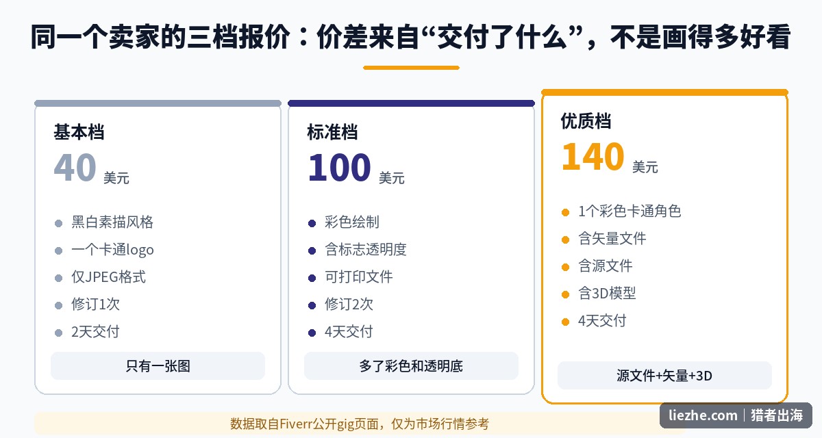 吉祥物设计三档价格的差异分析：价差来自交付物
