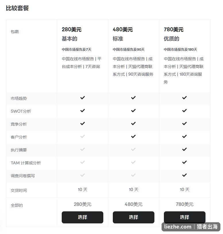 Fiverr上中国市场进入服务的三档套餐定价，280到780美元