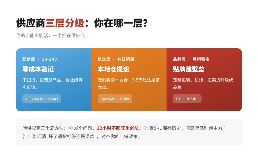 无货源电商供应商三层分级：起步层、稳定层、品牌层及对应平台