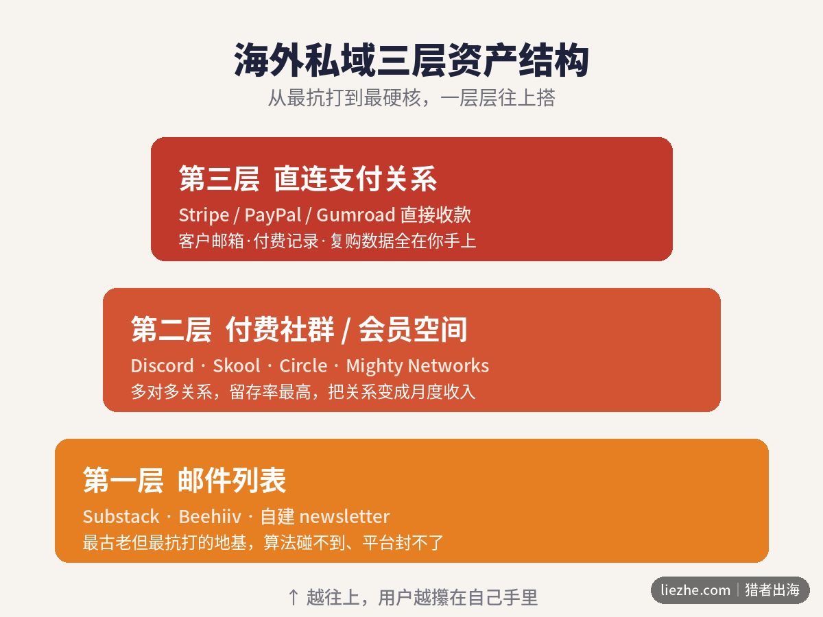 海外私域三层资产结构：邮件列表付费社群直连支付