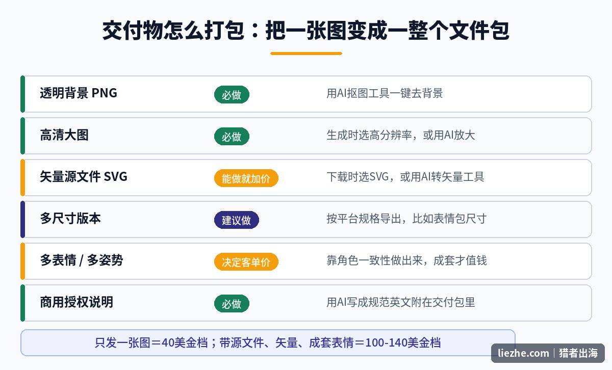 吉祥物设计交付物打包清单：透明PNG、矢量源文件、多尺寸、授权说明