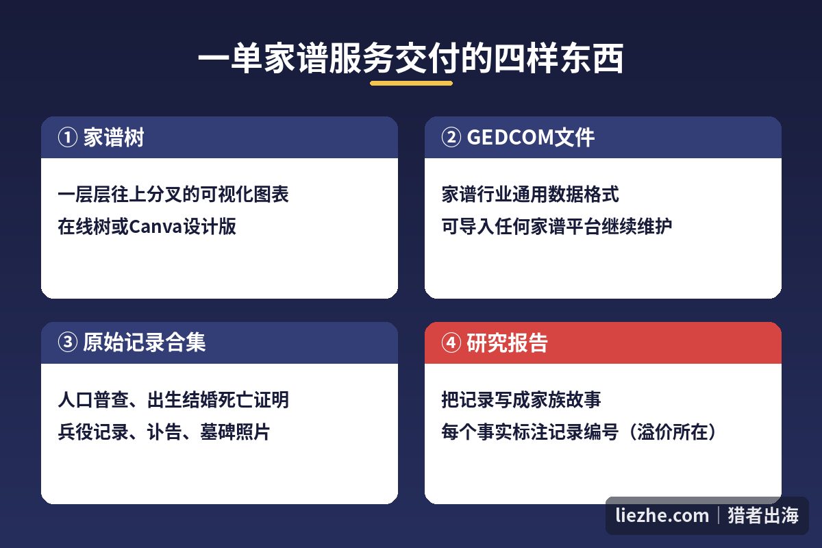 家谱订单交付四件套:家谱树GEDCOM记录合集研究报告