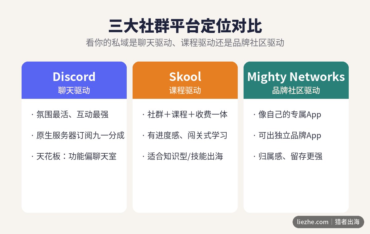 三大社群平台定位对比：Discord聊天型Skool课程型Mighty Networks品牌型