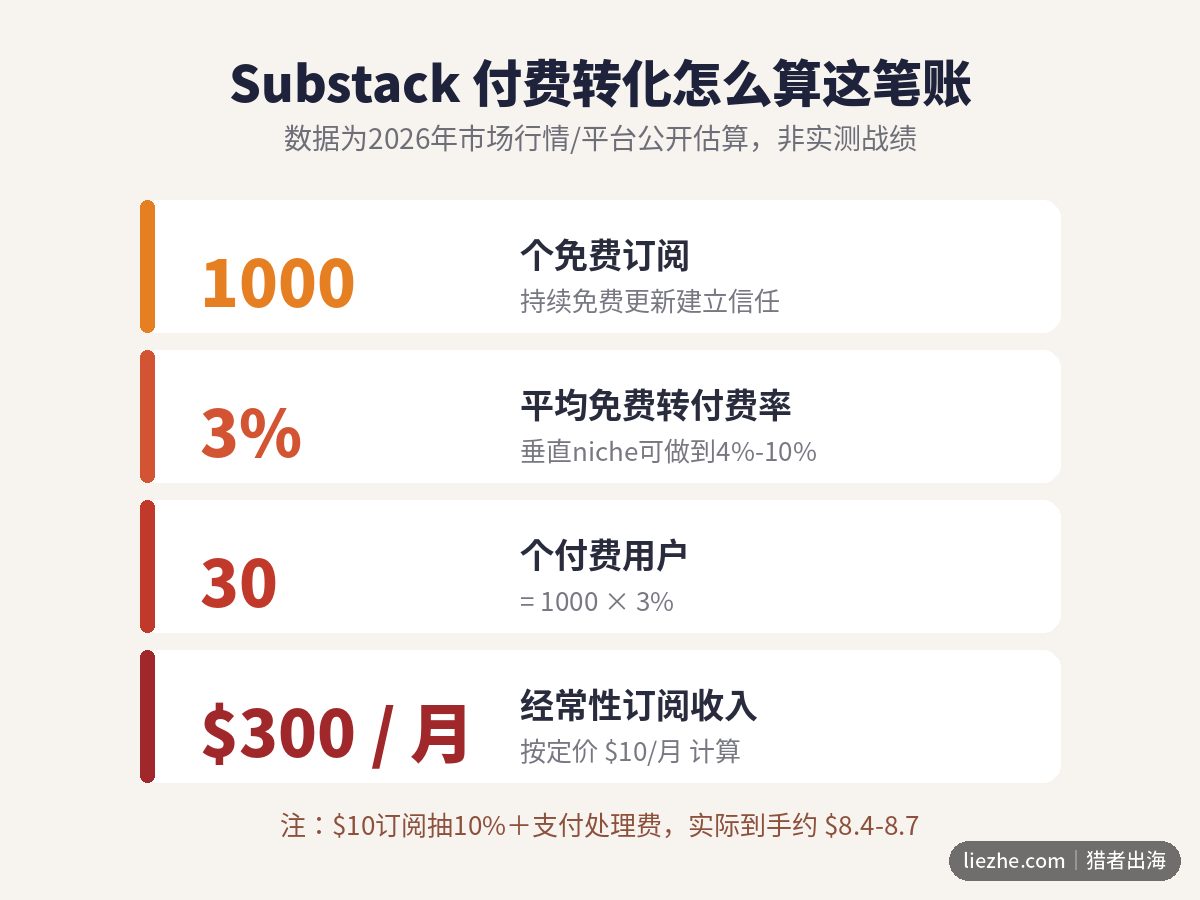 Substack付费转化漏斗：免费订阅到付费会员的转化率