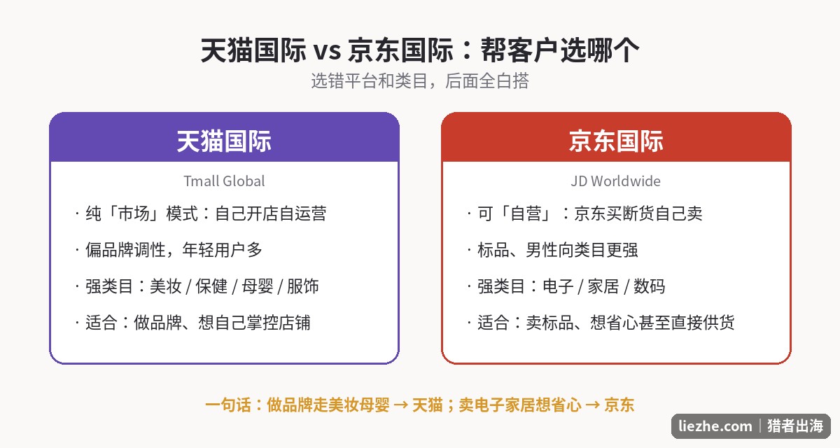 天猫国际与京东国际对比图：模式、强类目、适合品牌类型