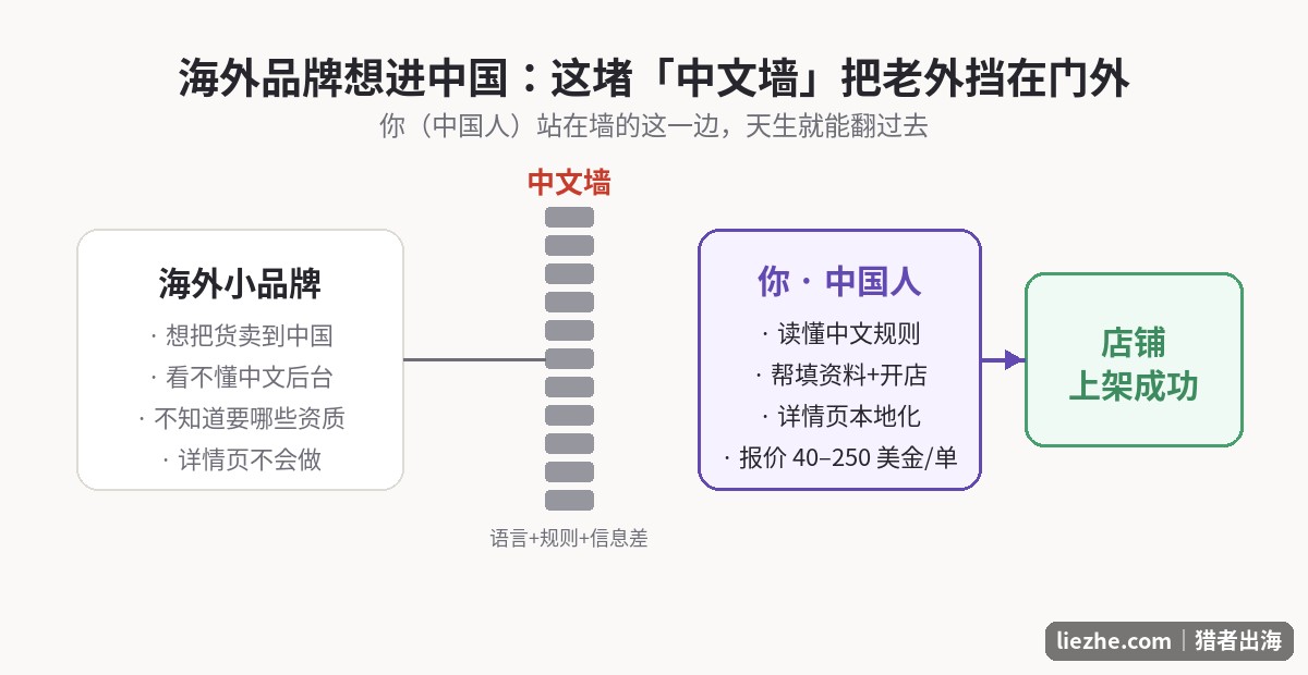 中文墙服务流程图：海外品牌被中文规则挡住，中国人帮忙把店架起来上架成功