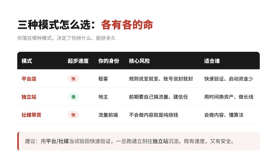 无货源电商三种模式对比：平台店、独立站、社媒带货的速度、身份、风险与适合人群