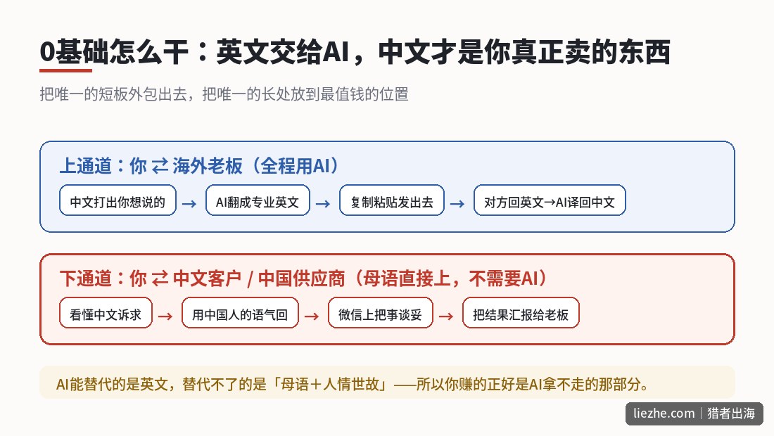 中文客服0基础工作流图:上通道用AI处理英文沟通,下通道用母语中文直接服务客户