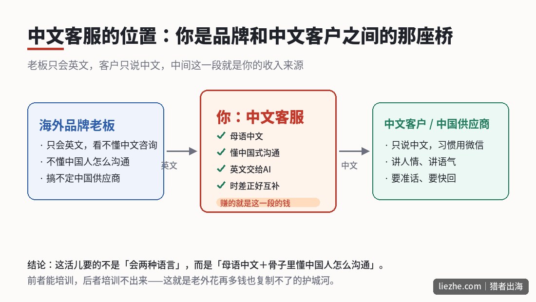 中文客服帮海外品牌赚美金的位置示意图:海外品牌老板、你、中文客户之间的桥梁关系