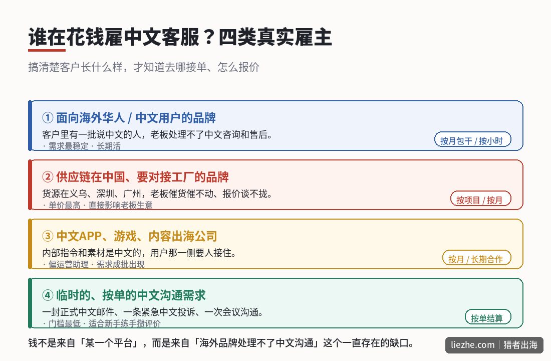 中文客服的四类真实雇主分类图:海外华人品牌、供应链在中国的品牌、中文出海公司、临时按单需求