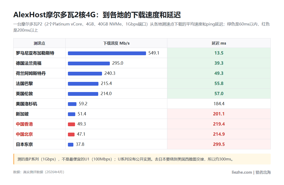 AlexHost摩尔多瓦2核4G机器到各地下载速度和延迟:罗马尼亚549.1Mb/s 13.5ms,北京47.1Mb/s 214.9ms,东京299.5ms