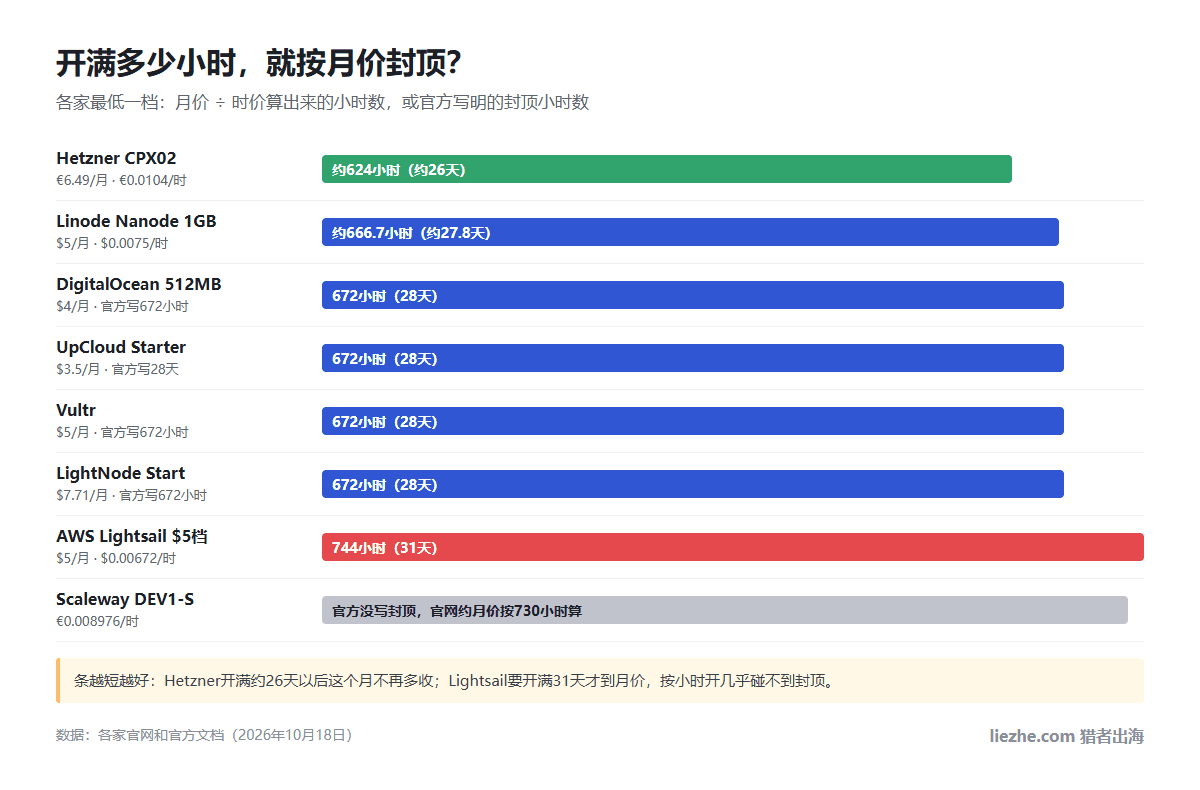 8家按小时计费VPS最低一档开满多少小时到月封顶：Hetzner约624小时，Linode约666.7小时，DigitalOcean、UpCloud、Vultr、LightNode 672小时，AWS Lightsail 744小时，Scaleway没写封顶
