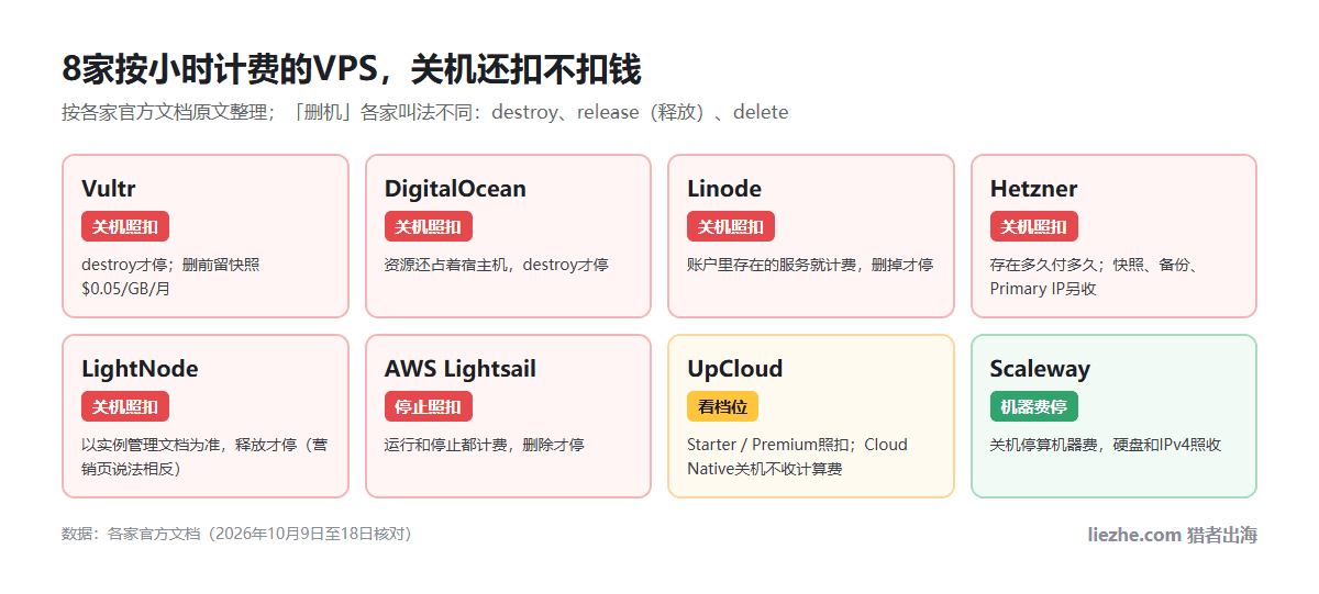 8家按小时计费VPS关机扣不扣钱对照：Vultr、DigitalOcean、Linode、Hetzner、LightNode、AWS Lightsail关机照扣，UpCloud看档位，Scaleway关机停机器费