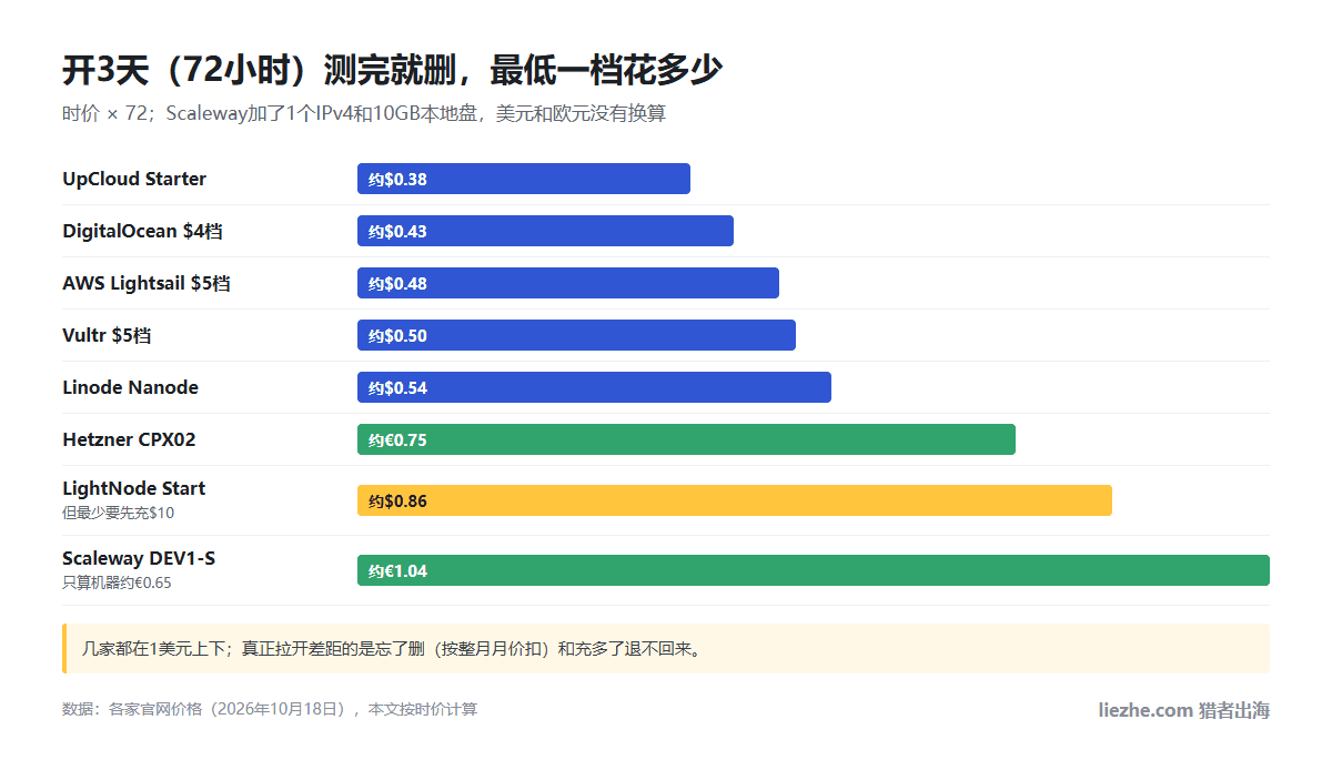 开3天72小时测完就删，各家最低一档花多少：UpCloud约0.38美元到Scaleway约1.04欧元
