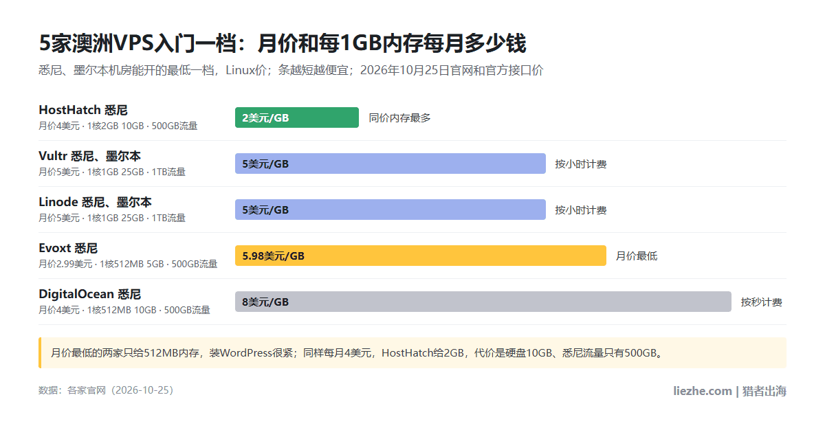 5家澳洲VPS入门一档每1GB内存每月价格:HostHatch悉尼2美元,Vultr和Linode 5美元,Evoxt 5.98美元,DigitalOcean 8美元