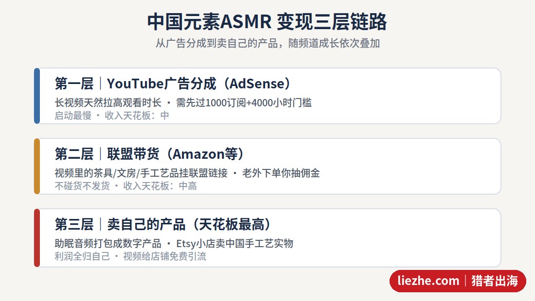 中国元素ASMR变现三层链路图,广告分成、联盟带货、卖自己的产品