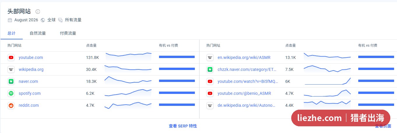 ASMR关键词头部网站流量分布,YouTube断层第一