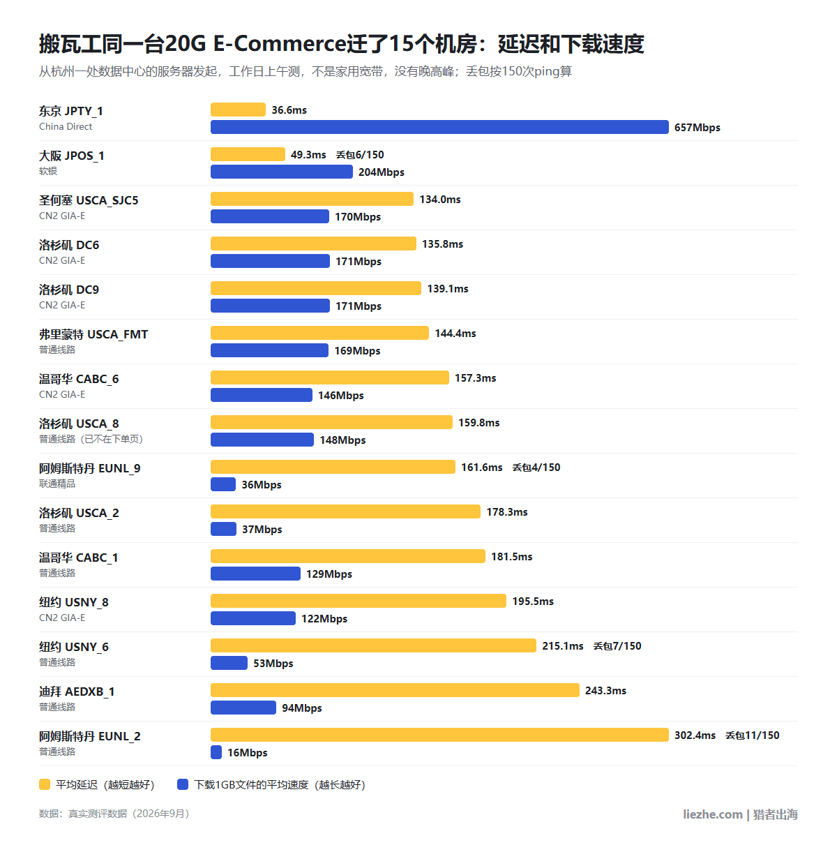 搬瓦工同一台20G E-Commerce迁到15个机房的延迟和下载速度对比:东京JPTY_1延迟36.6ms下载657Mbps最好,阿姆斯特丹EUNL_2延迟302.4ms最差