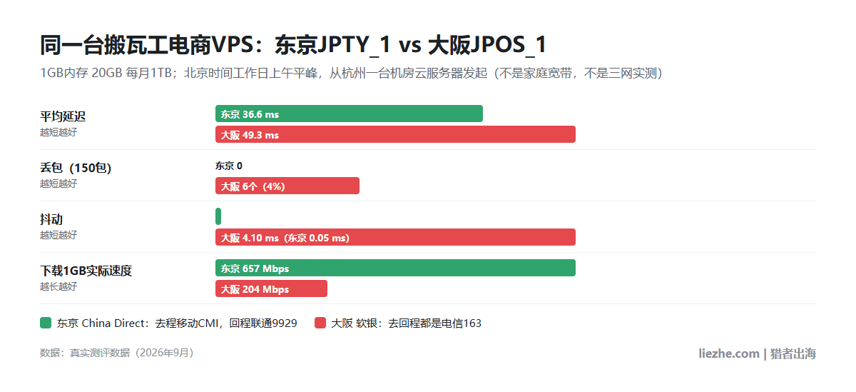 同一台搬瓦工电商VPS在东京JPTY_1和大阪JPOS_1的平均延迟、丢包、抖动和下载1GB速度对比