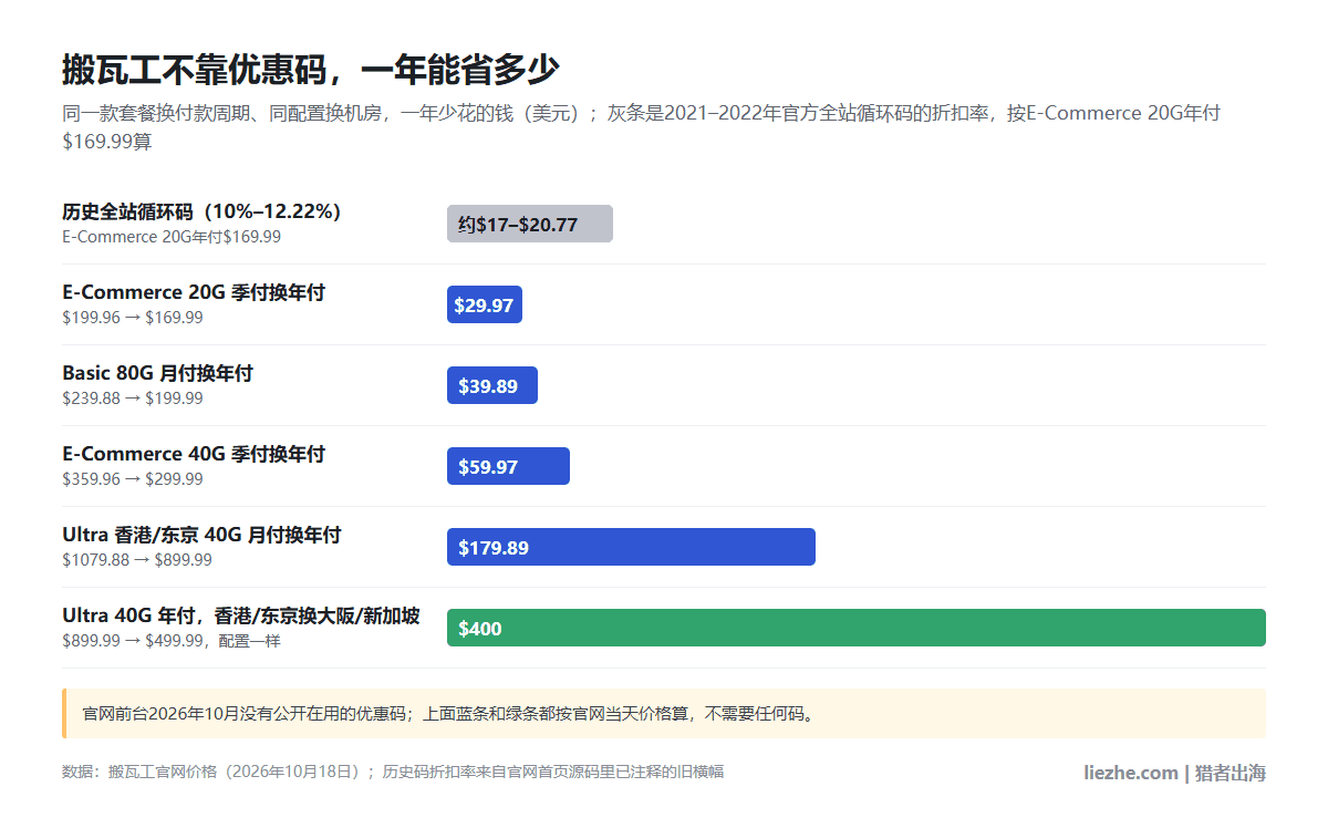 搬瓦工不靠优惠码一年能省多少:E-Commerce 20G季付换年付省29.97美元,40G省59.97美元,Ultra香港40G月付换年付省179.89美元,香港换大阪省400美元,历史循环码约省17到20.77美元