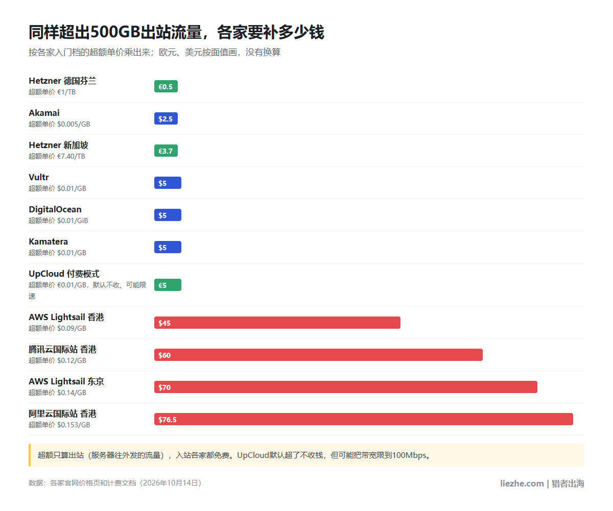 同样超出500GB出站流量各家要补多少钱：Hetzner德国芬兰0.5欧元最低，阿里云国际站香港76.5美元最高