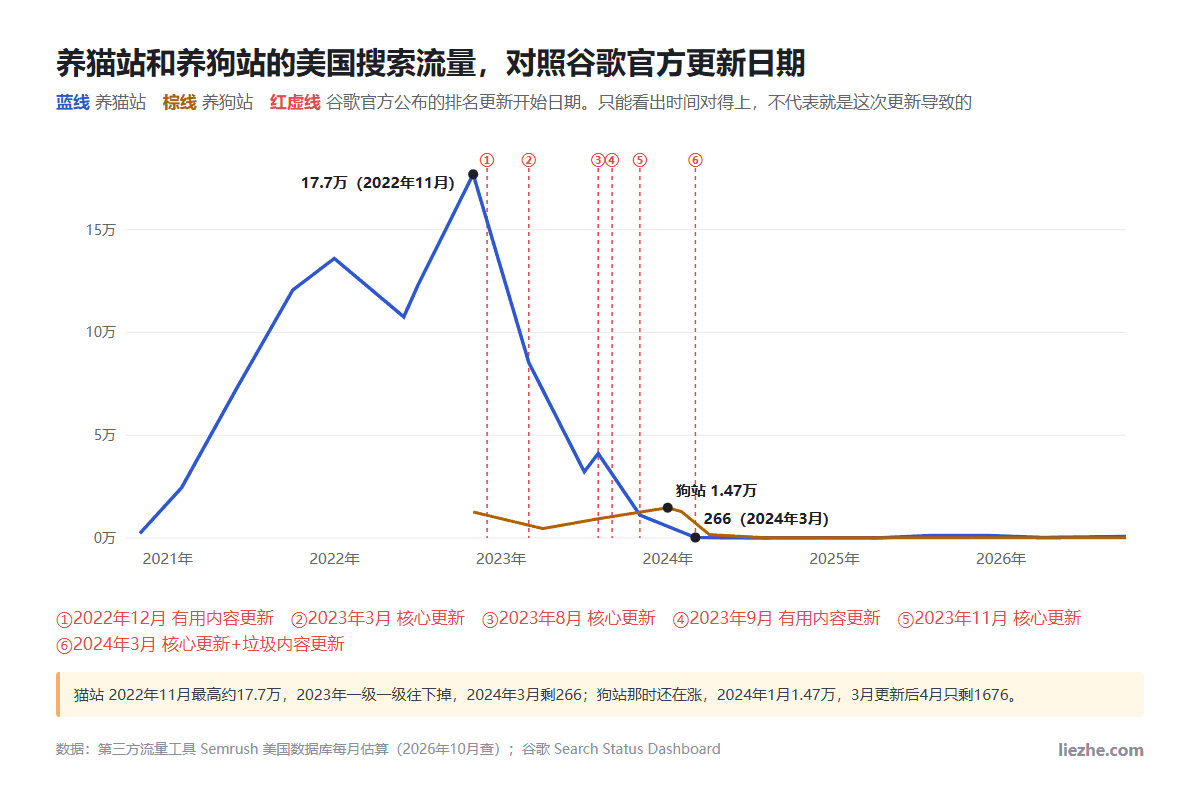 养猫站和养狗站美国搜索流量折线图，对照2022年12月到2024年3月谷歌六次官方排名更新日期