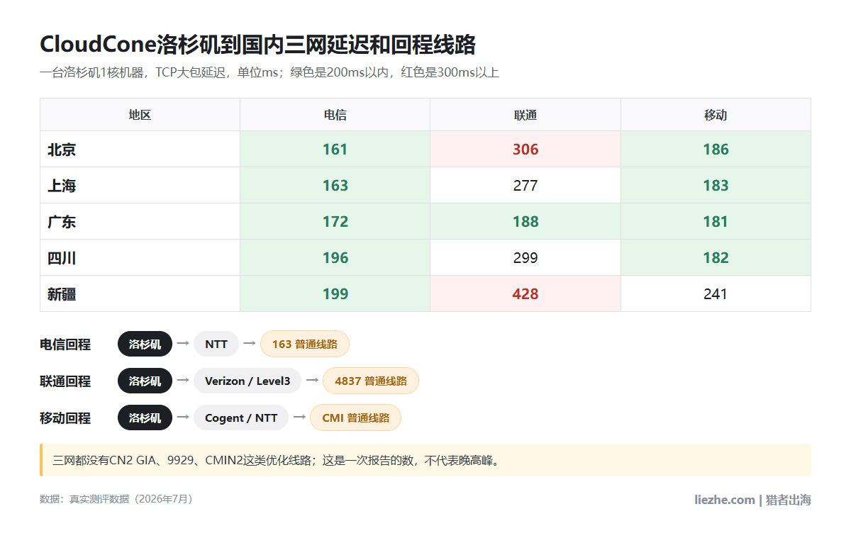 CloudCone洛杉矶到国内三网延迟:电信161到199ms,联通188到428ms,移动181到241ms,回程163、4837、CMI