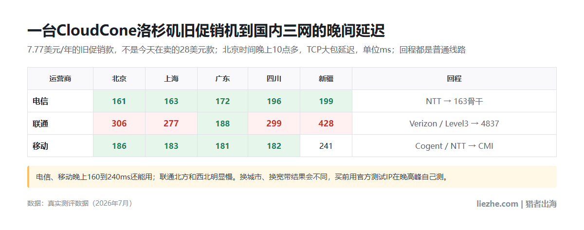 一台CloudCone洛杉矶旧促销机晚上到国内三网的延迟：电信161到199ms，联通北京306ms新疆428ms，移动181到241ms