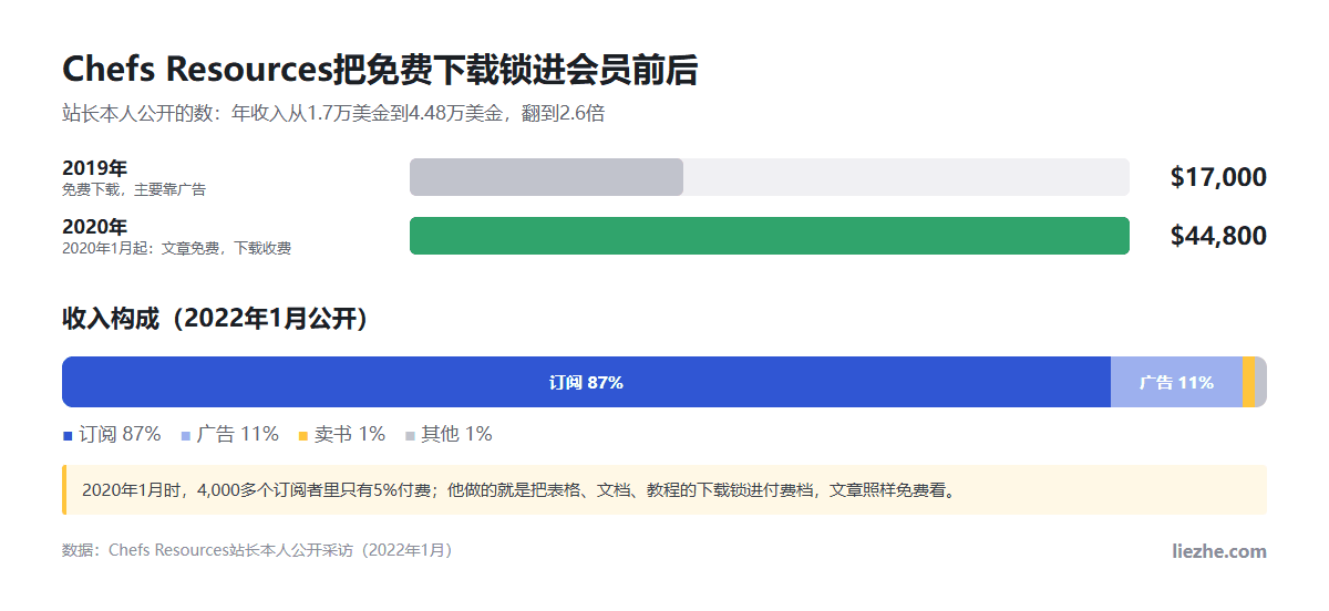 Chefs Resources年收入从2019年17000美金到2020年44800美金，以及订阅87%广告11%的收入构成