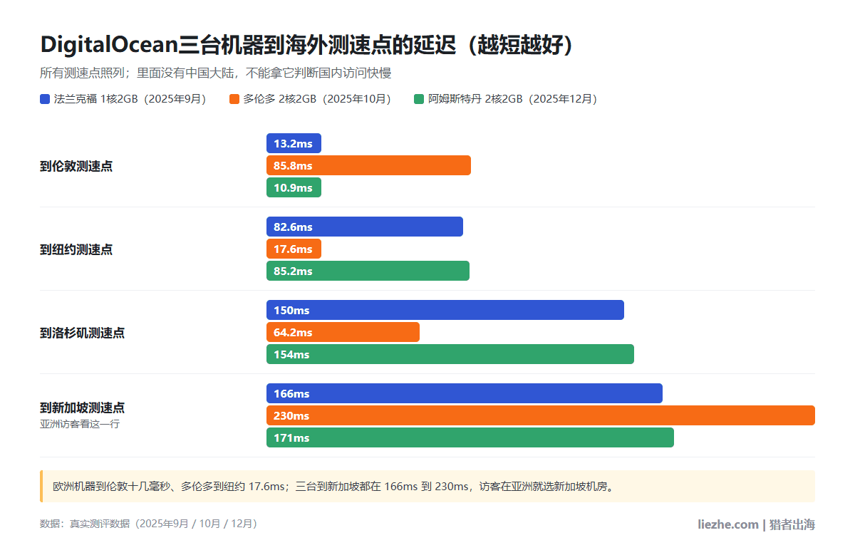 DigitalOcean三台机器到伦敦、纽约、洛杉矶、新加坡测速点的延迟,到新加坡分别是166ms、230ms、171ms,没有中国大陆测速点