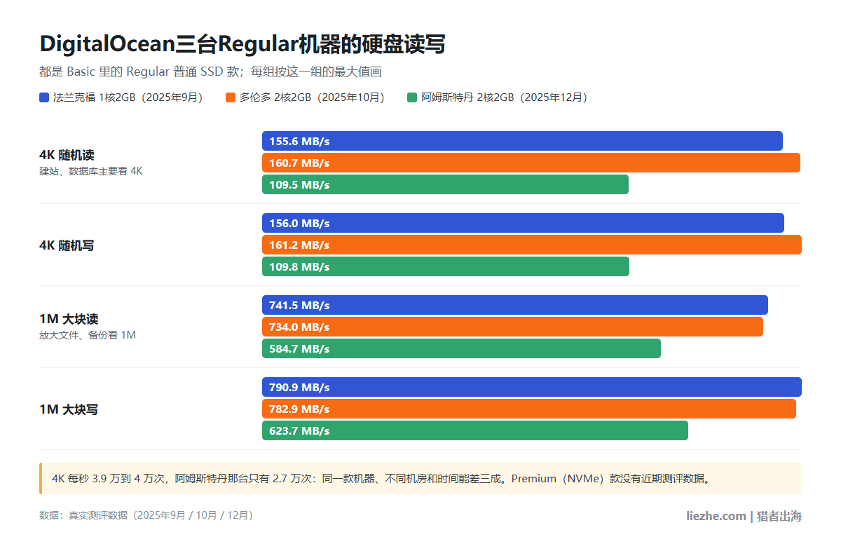 DigitalOcean三台Regular机器硬盘读写对比:4K随机读法兰克福155.6、多伦多160.7、阿姆斯特丹109.5 MB/s,1M大块写790.9、782.9、623.7 MB/s