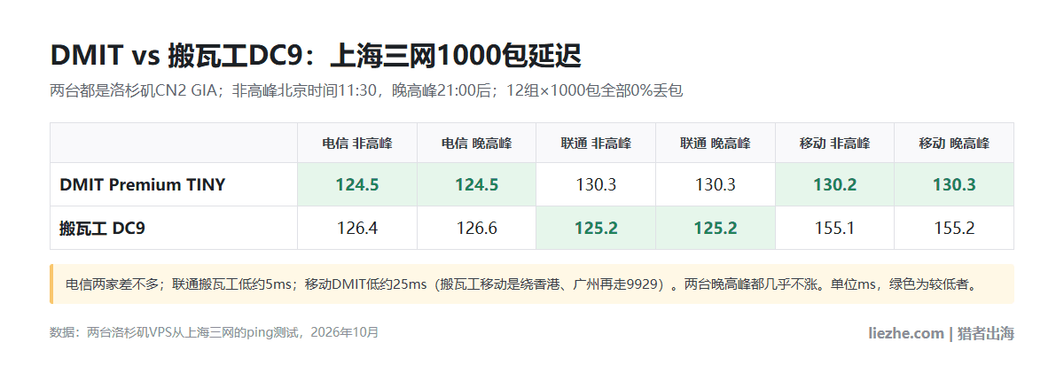 DMIT与搬瓦工DC9从上海三网的1000包延迟对比,非高峰和晚高峰